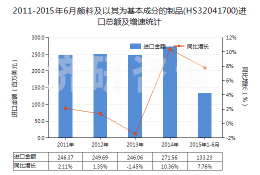 2011-2015年6月顏料及以其為基本成分的制品(HS32041700)進(jìn)口總額及增速統(tǒng)計(jì)